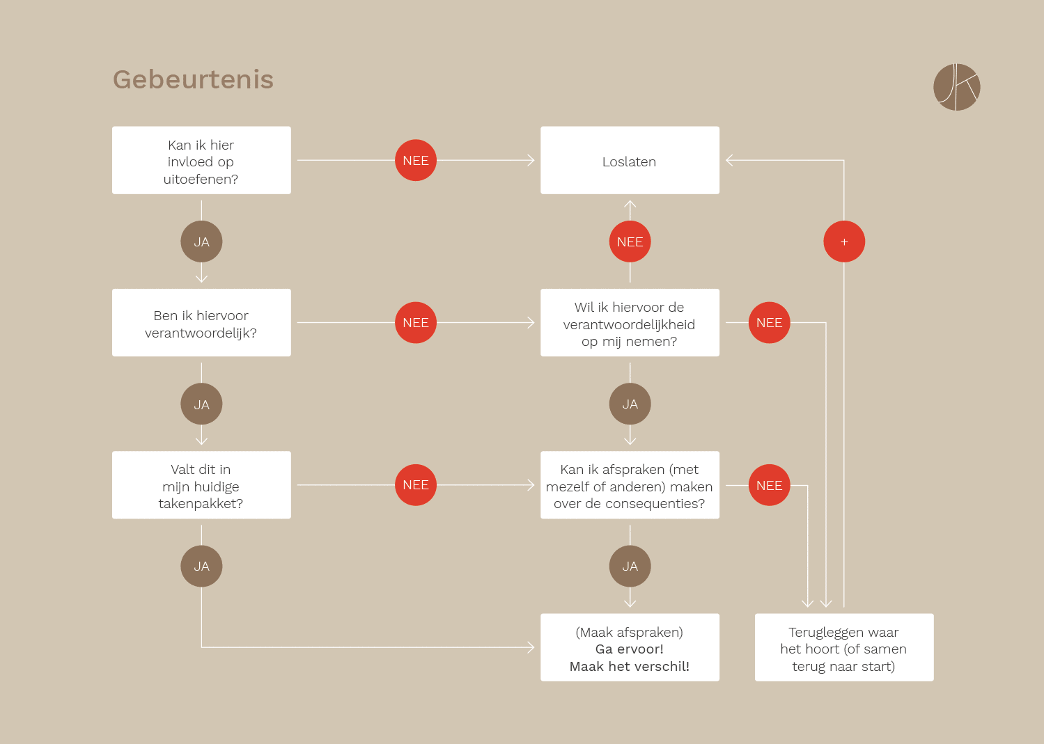 JK kaartenset keuzediagram